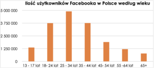 facebook ilosc uzytkownikow w polsce