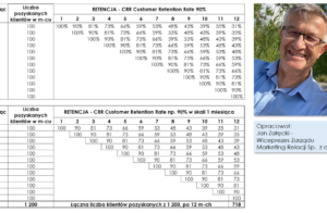 Czym jest retencja klientów? Dlaczego CRR jest bardzo ważny?