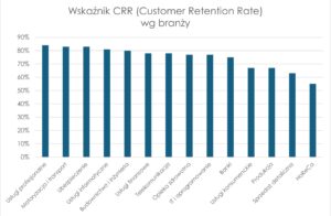 Ile wynosi wskaźnik CRR (Customer Retention Rate) w branżach 2024