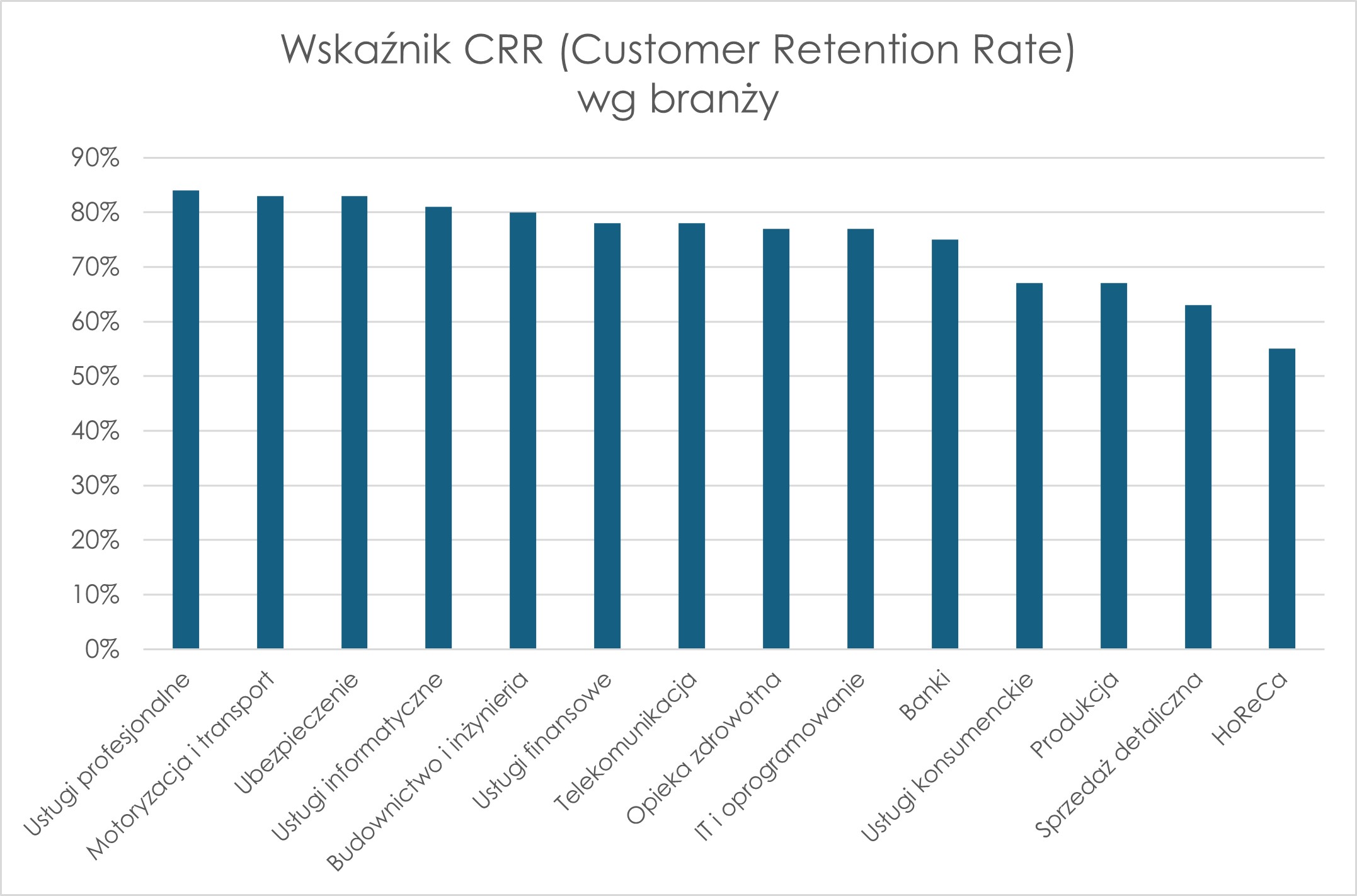 Ile wynosi wskaźnik CRR (Customer Retention Rate) w branżach 2024