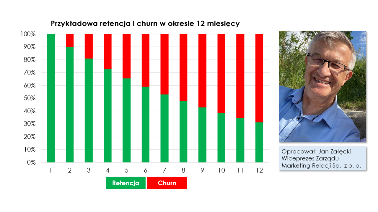 Churn i retencja w branżach, w aplikacjach i mediach społecznościowych oraz wpływ na wyniki wiodących firm w Polsce!