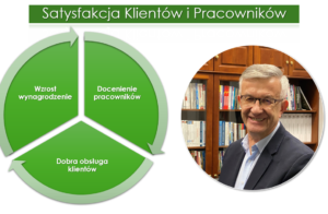 Dlaczego dla każdej firmy ważna jest satysfakcja Klientów i Pracowników?