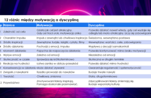 Co jest bardziej pomocne w osiągnieciu życiowego i zawodowego celu MOTYWACJA czy DYSCYPLINA?