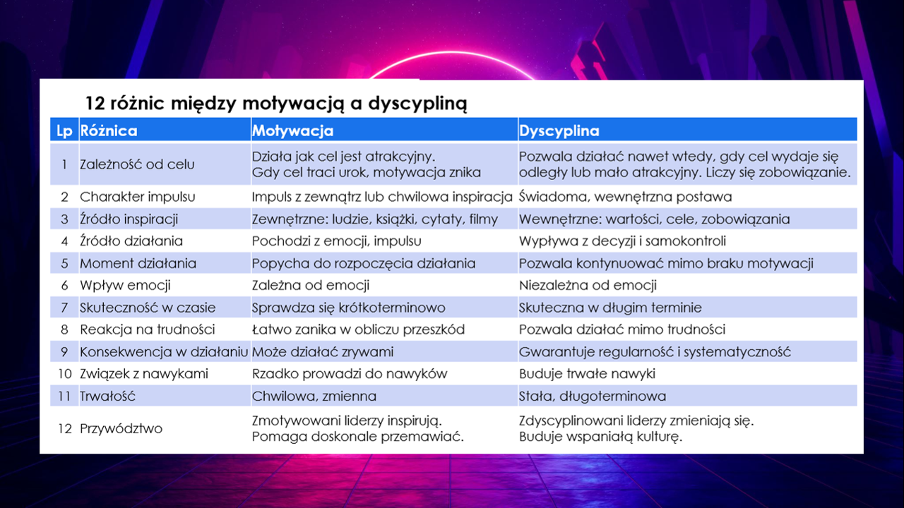 Co jest bardziej pomocne w osiągnieciu życiowego i zawodowego celu MOTYWACJA czy DYSCYPLINA?
